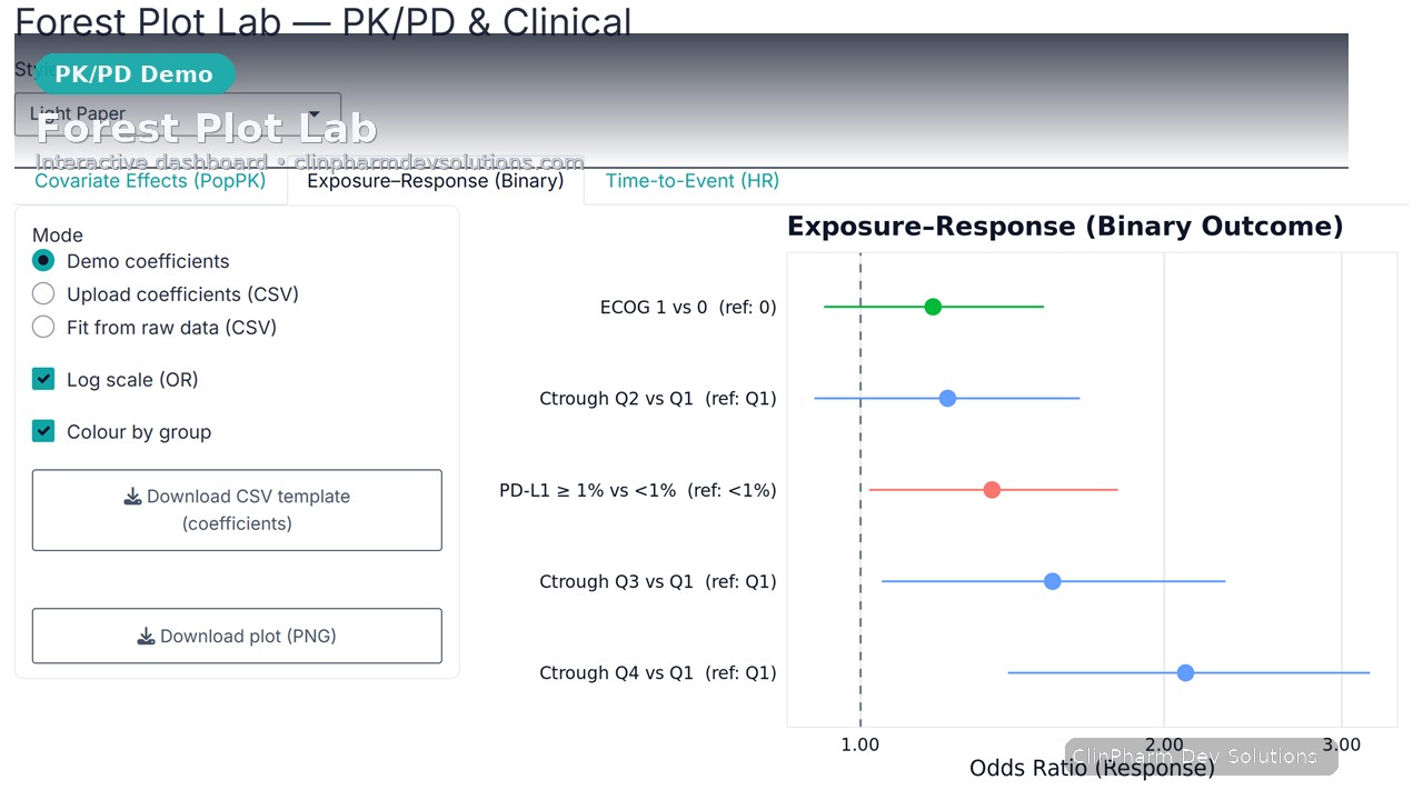 Forest Plot Lab — covariate effects, exposure–response OR, time-to-event HR