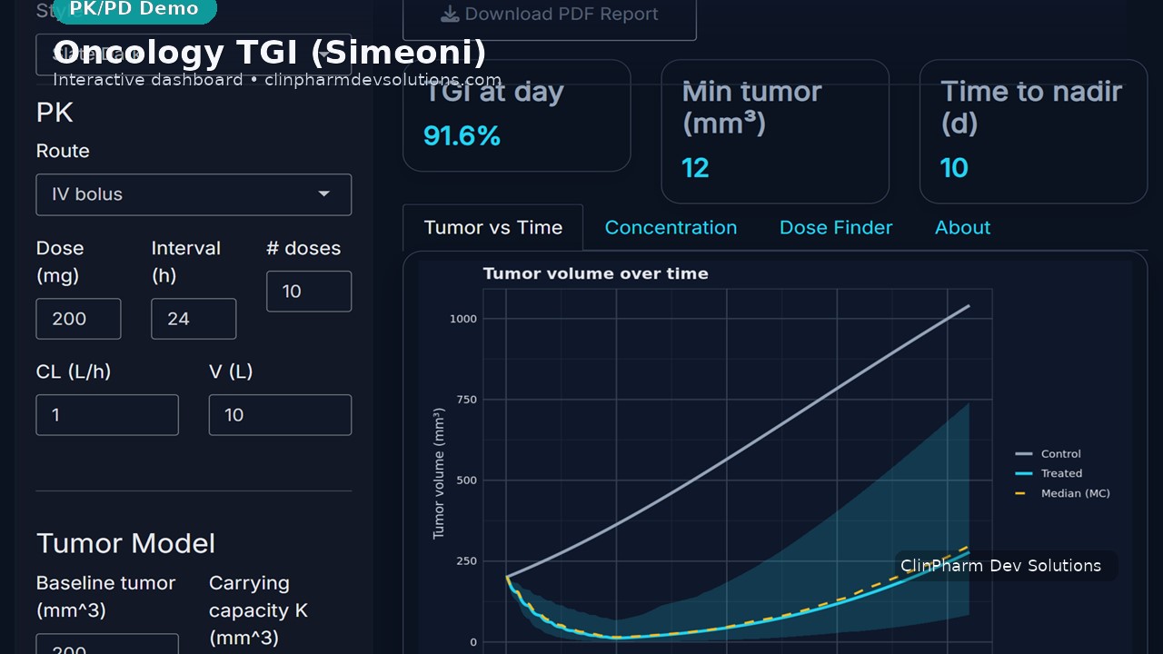 Oncology TGI dashboard
