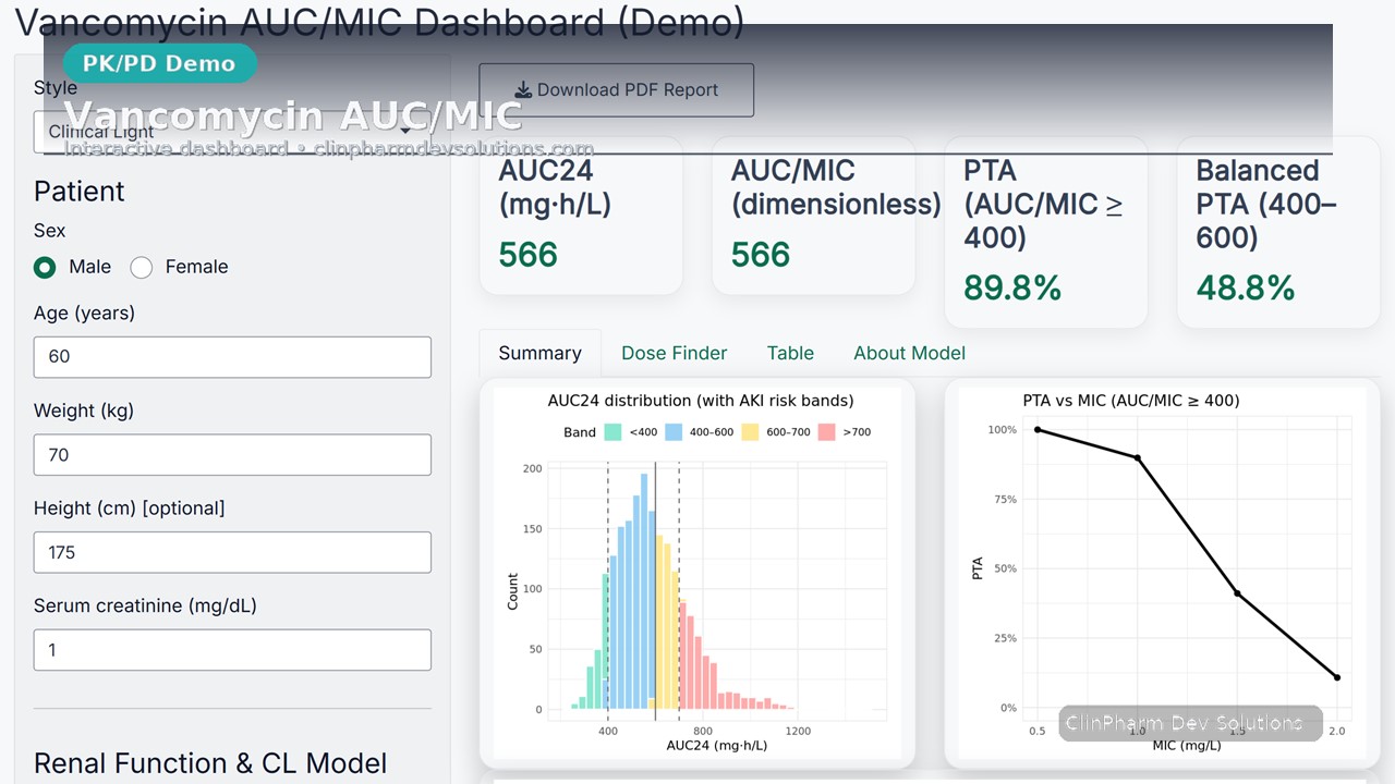 Vancomycin AUC/MIC dashboard