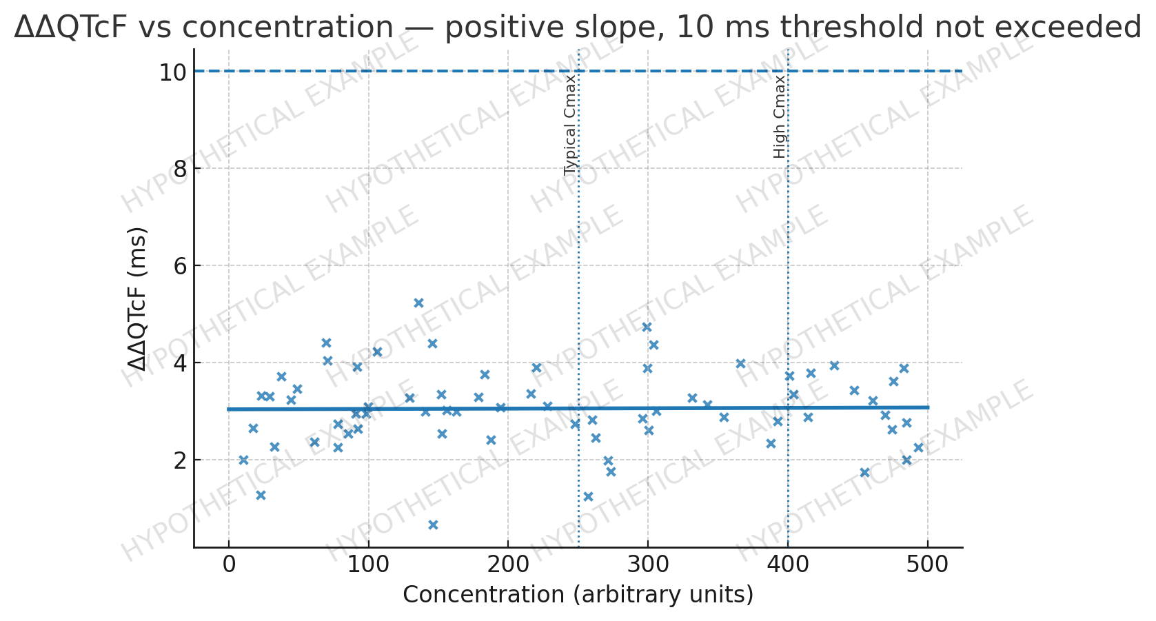 ΔΔQTcF vs concentration scatter with a slight positive regression line and a dashed 10 ms threshold line not exceeded by observations.