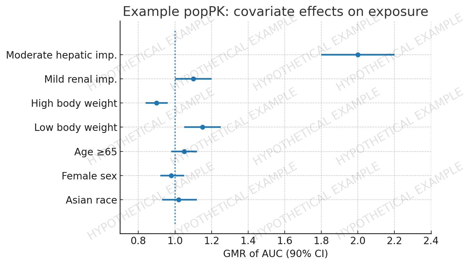 CTD Series – Module 2.7.2: Building a Label-Ready Dose Rationale from IND to NDA