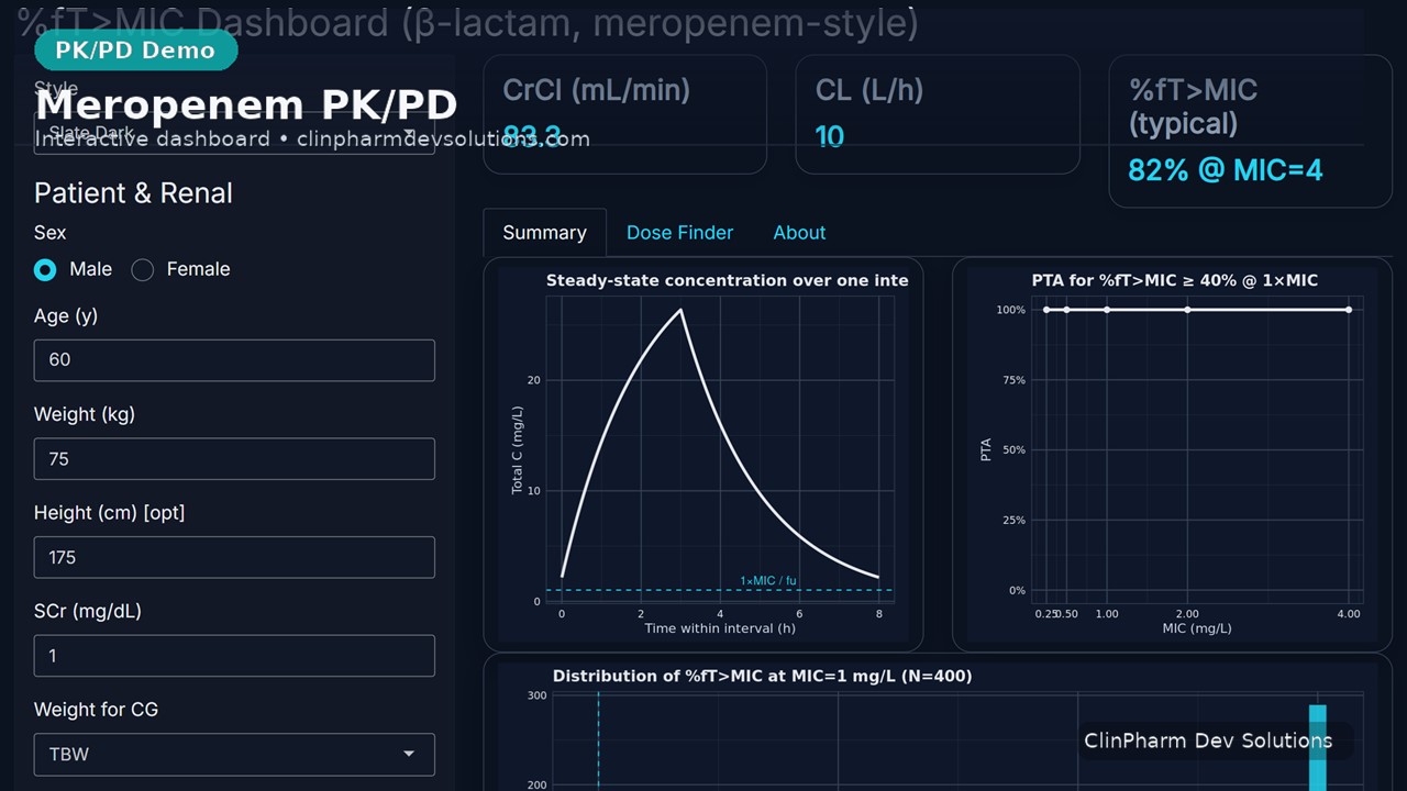 Meropenem PK/PD dashboard