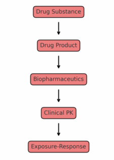 CTD Series: Module 2.3 – The Quality Overall Summary (QOS)