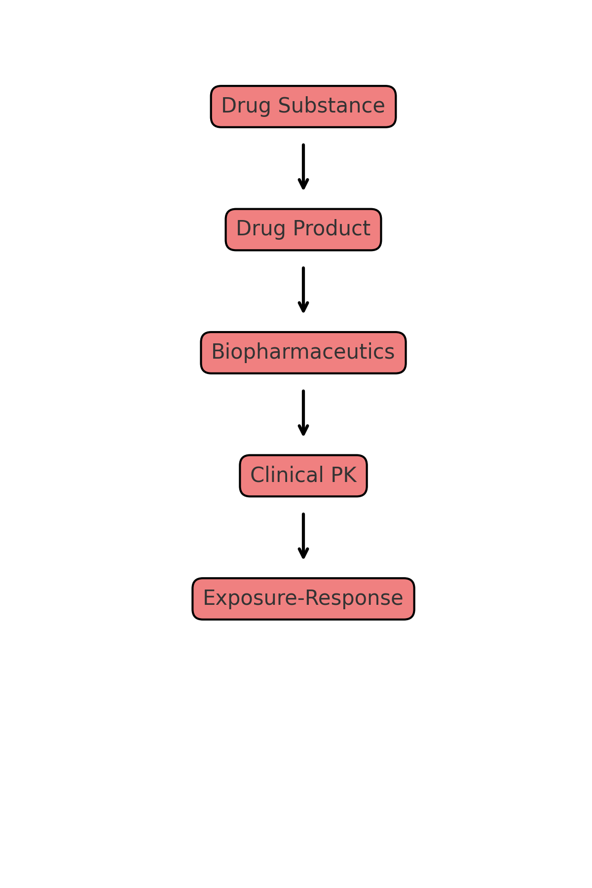Figure 1 - Flow from CMC to Clinical Outcomes