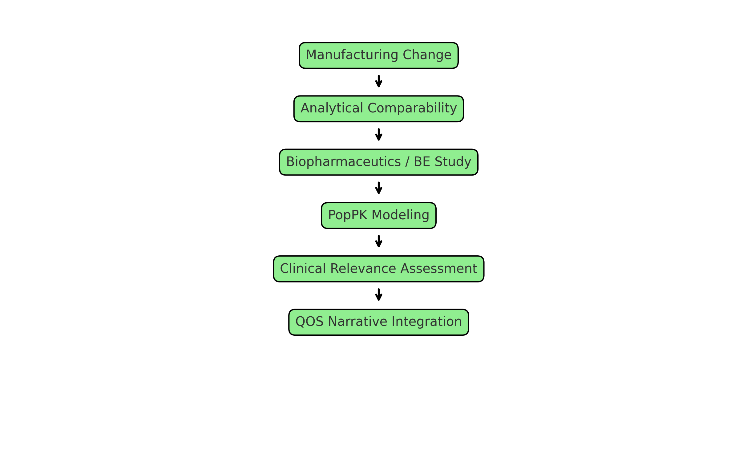 Figure 2 - CMC Change Bridging Strategy