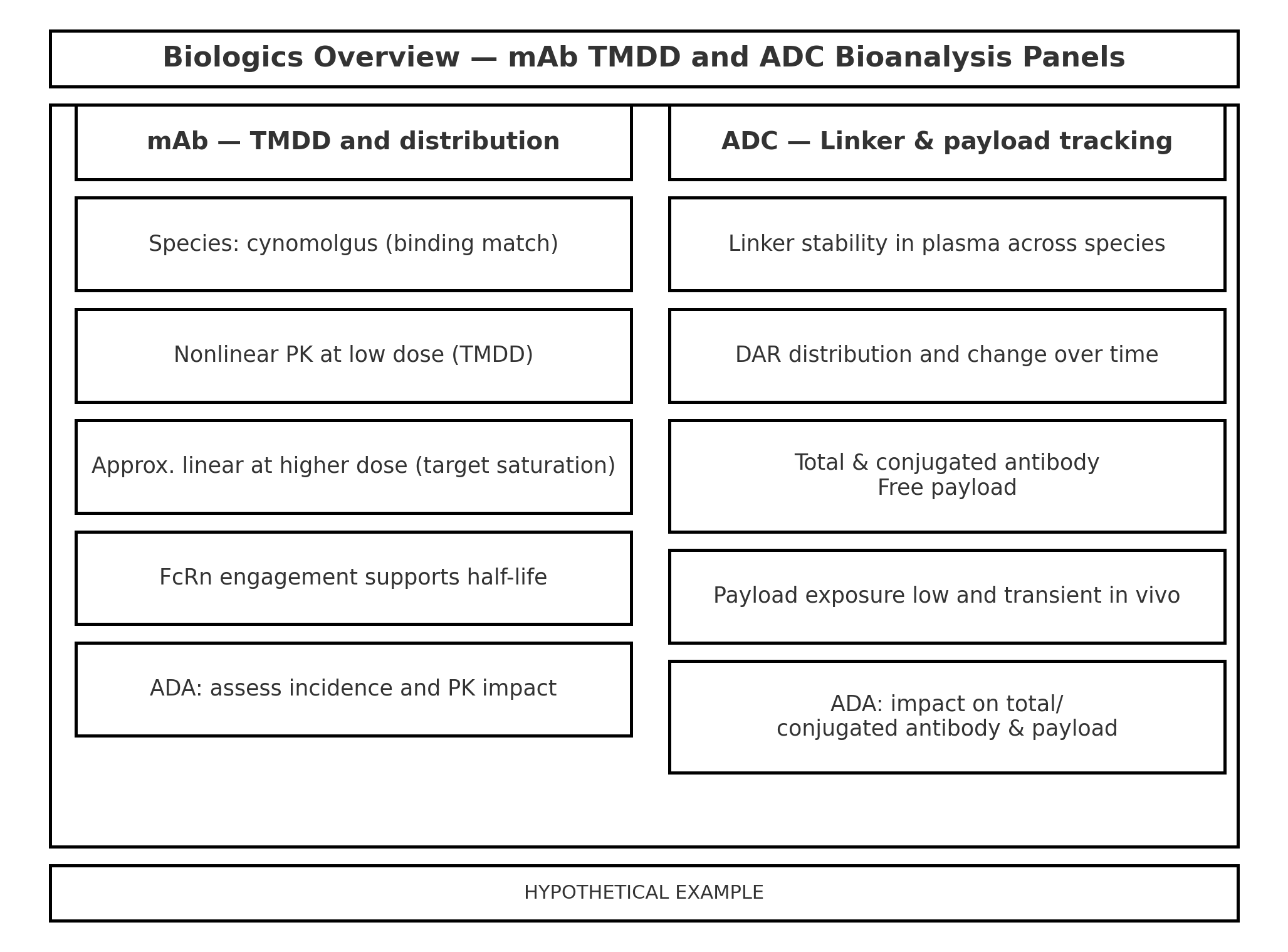 Biologics Overview — mAb TMDD and ADC Bioanalysis Panels