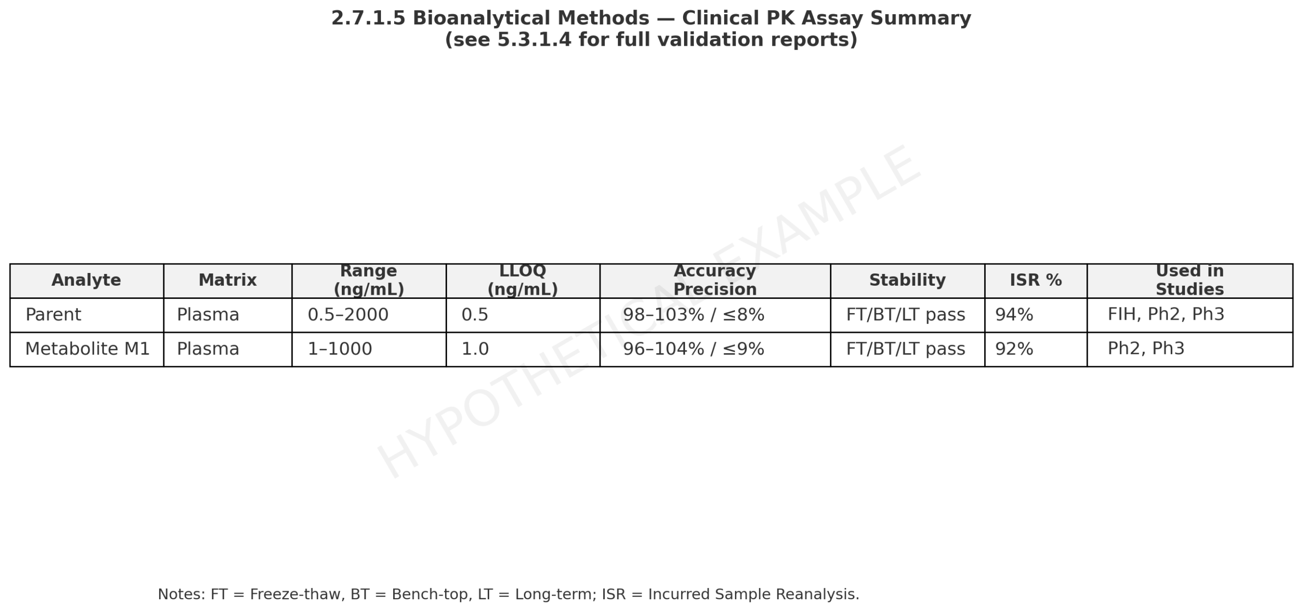 Bioanalytical summary table LLOQ/ULOQ, accuracy/precision, stability, ISR, versioning