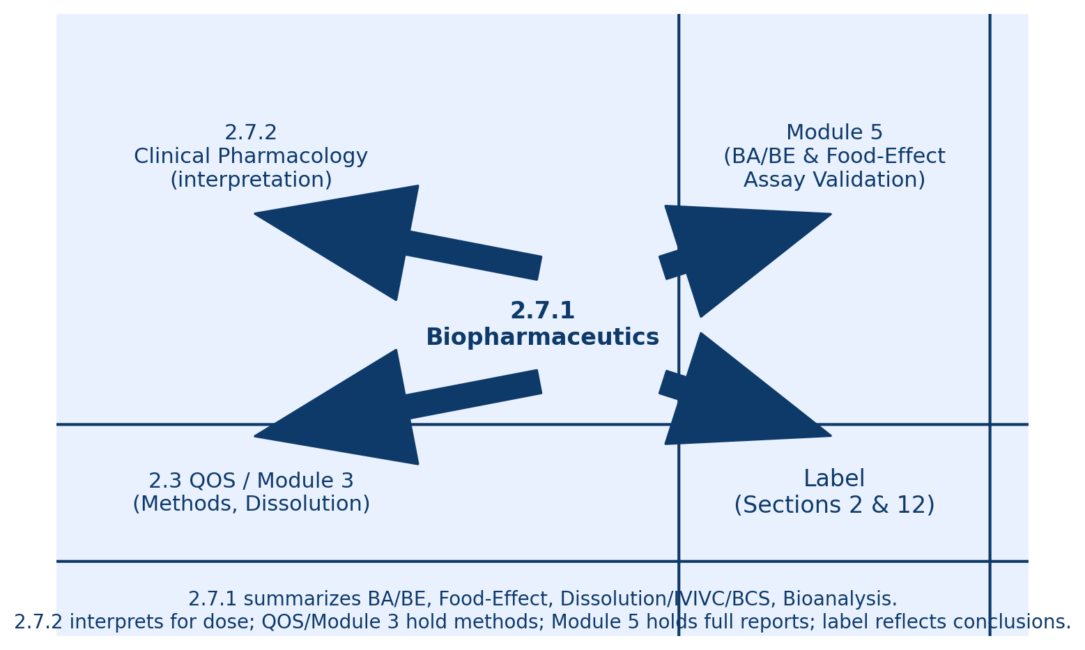 Cross module map — what lives where (2.7.1, 2.7.2, 2.3/Module 3, Module 5, Label)