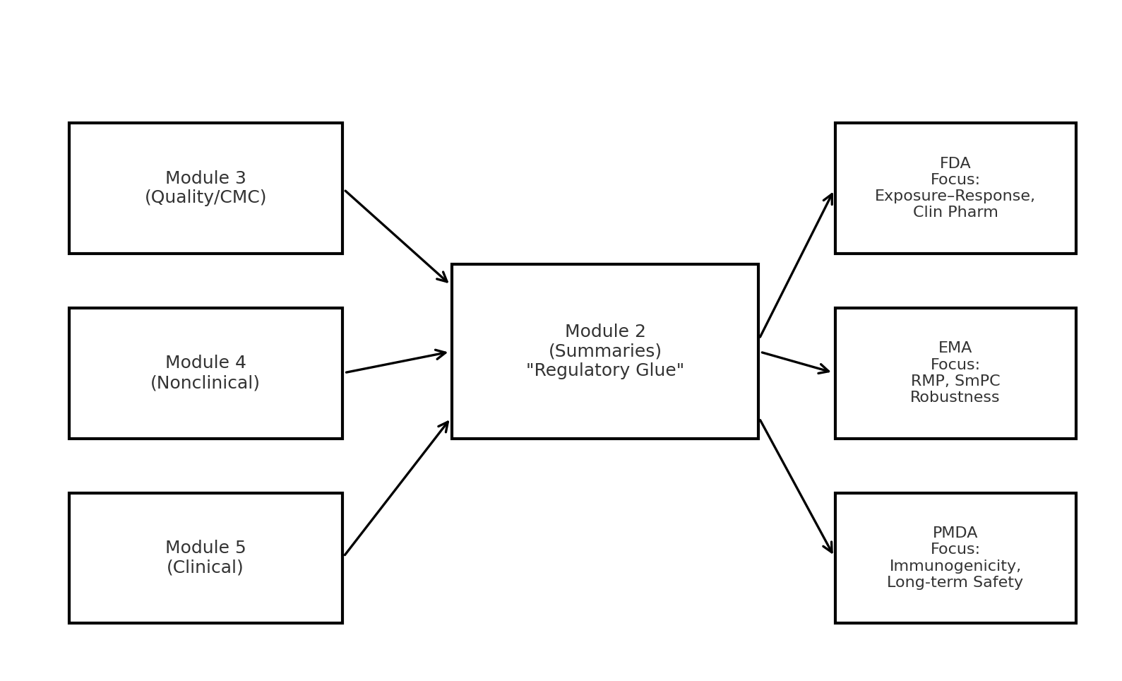 Cross-module glue map: Modules 3–5 feed Module 2 summaries, which then branch to FDA, EMA, and PMDA with noted areas of emphasis