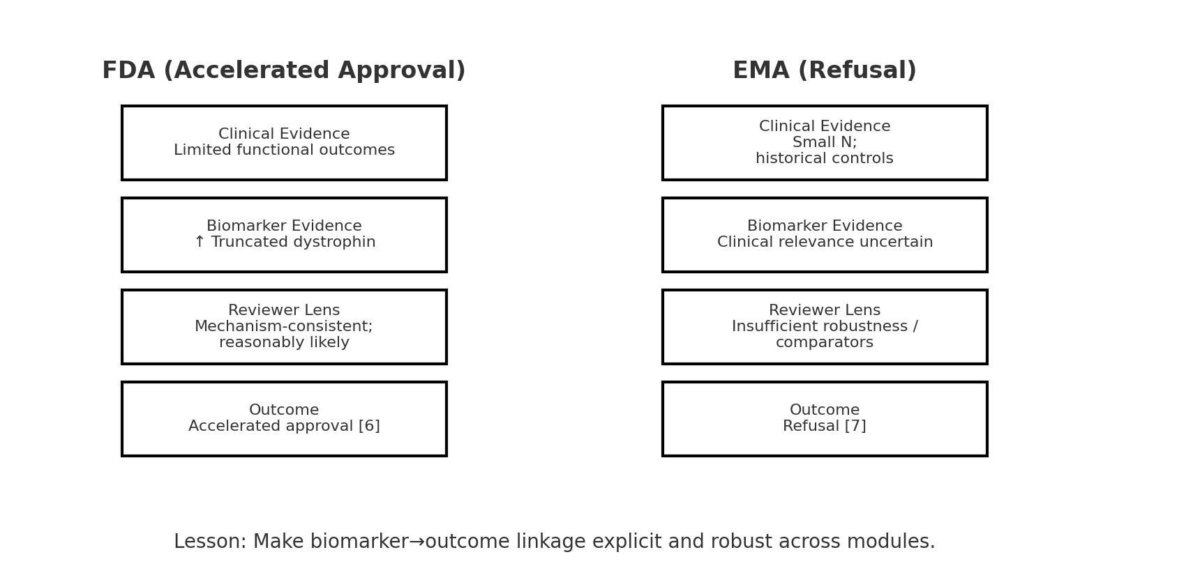 Side-by-side comparison of Eteplirsen outcomes: FDA accelerated approval versus EMA refusal, with rows for evidence, reviewer lens, and outcome