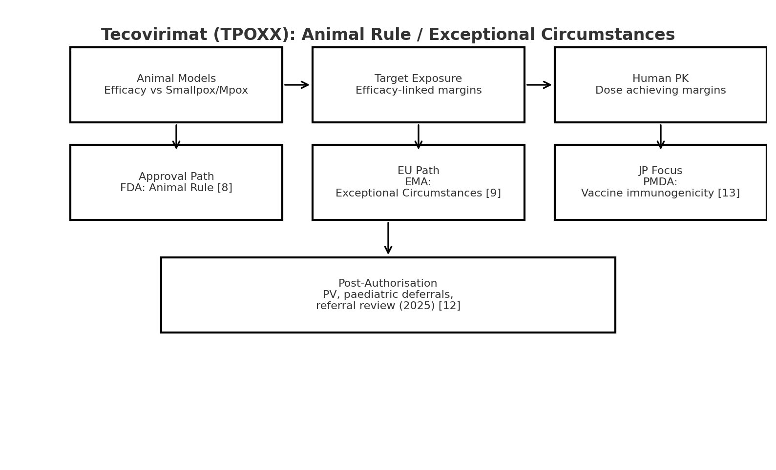 Tecovirimat bridging pathway: animal models to target exposures to human PK, then region-specific approval pathways and post-authorisation commitments