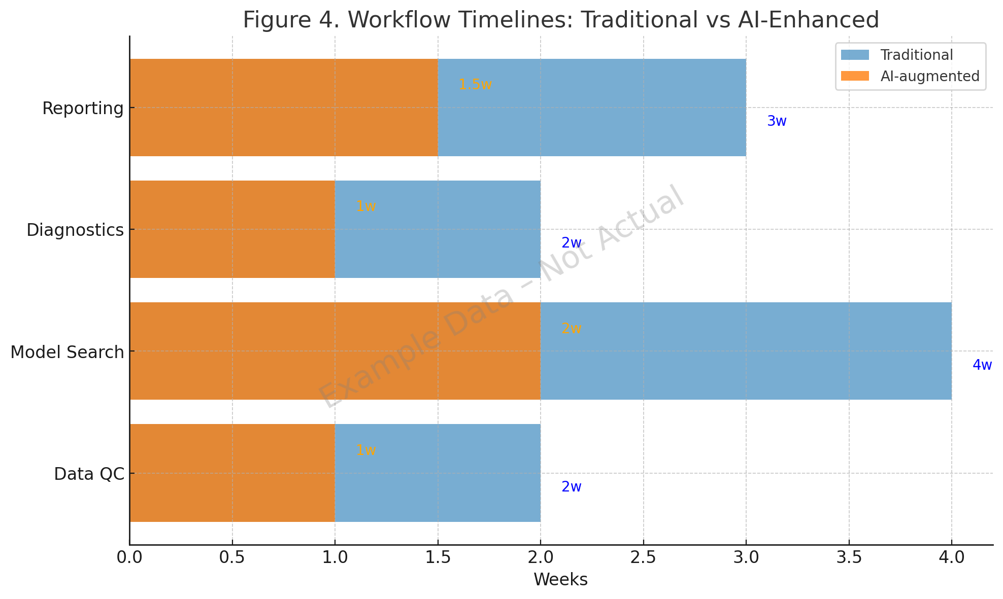 Traditional versus AI-enhanced workflow timelines