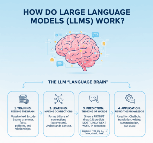 Diagram: Input text → tokenization → transformer layers (attention + feedforward) → output tokens.
