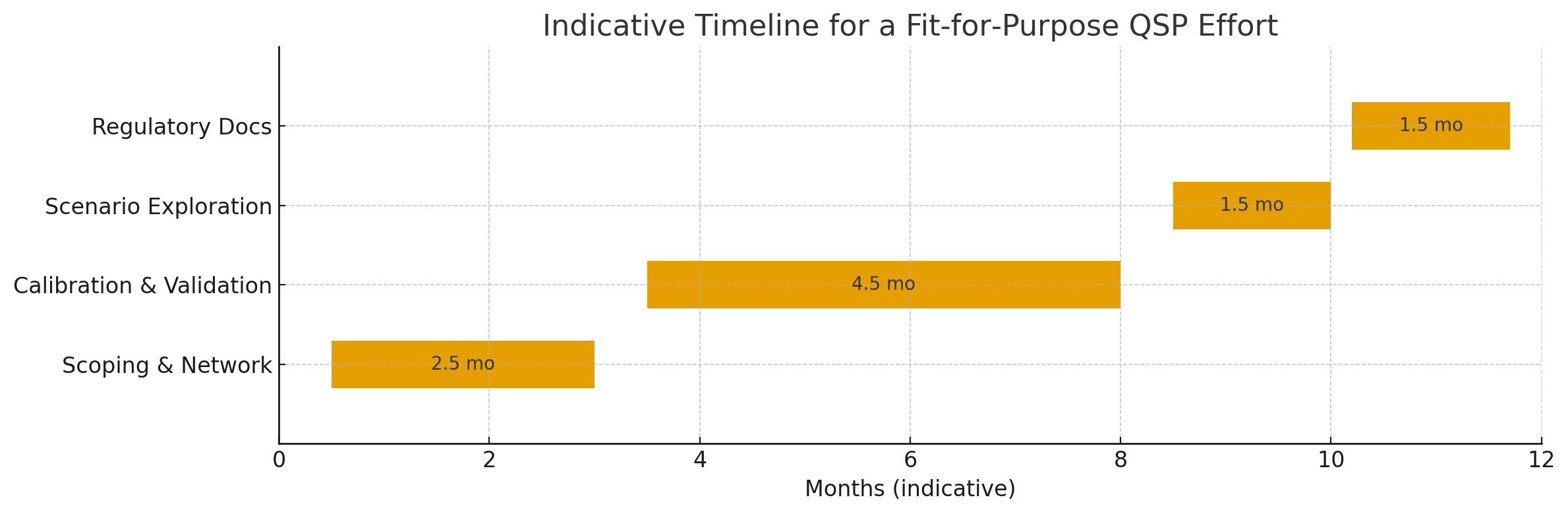 Figure 3. Indicative timeline and cost share across QSP phases