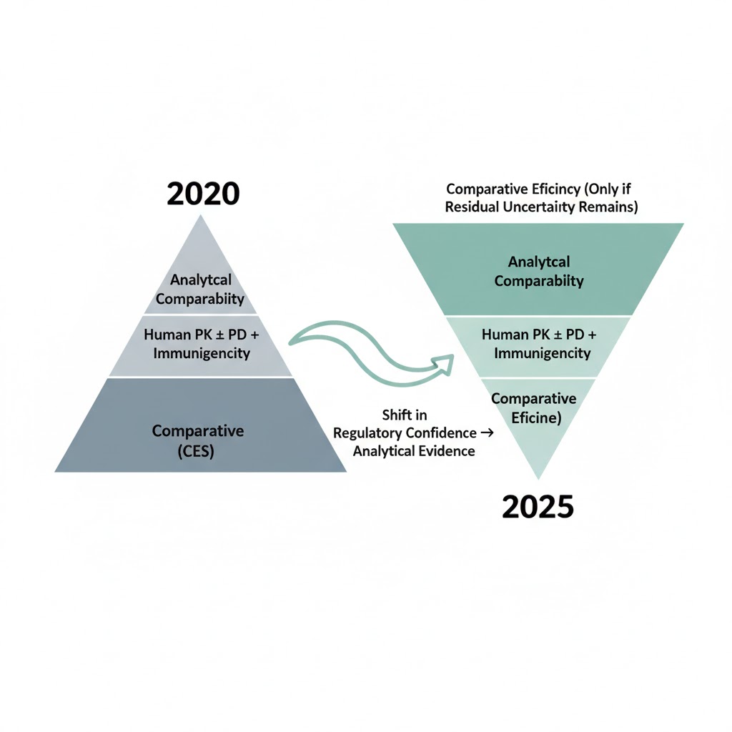 Side-by-side pyramids: 2020 with CES at the base vs. 2025 inverted with Analytical Comparability at the base; PK ± PD + immunogenicity in the middle; CES only if residual uncertainty remains.