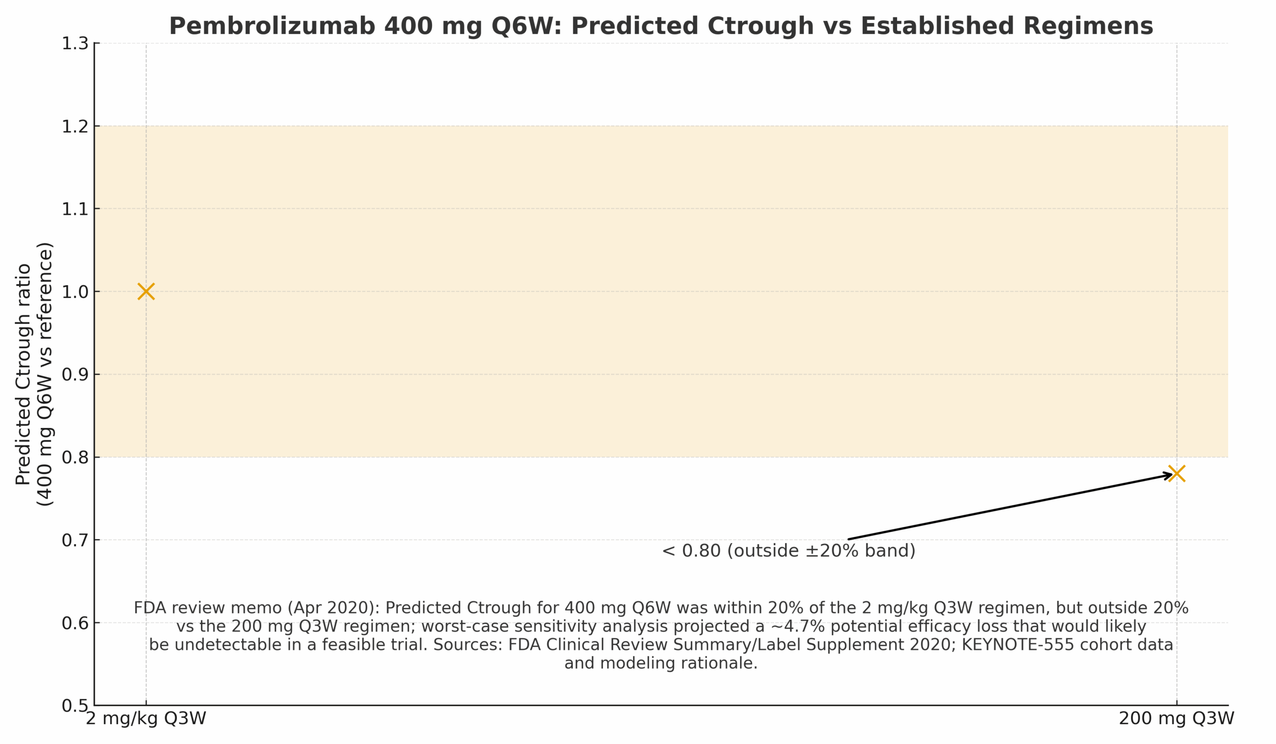 Pembrolizumab exposure bridging: ratio plot of Ctrough 400 mg Q6W vs reference regimens with ±20% band