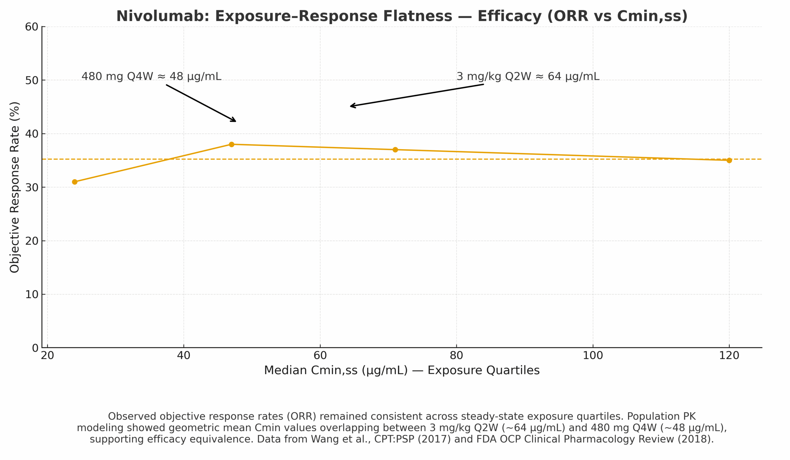 Nivolumab efficacy flatness: ORR vs Cmin quartiles with mean line and regimen markers