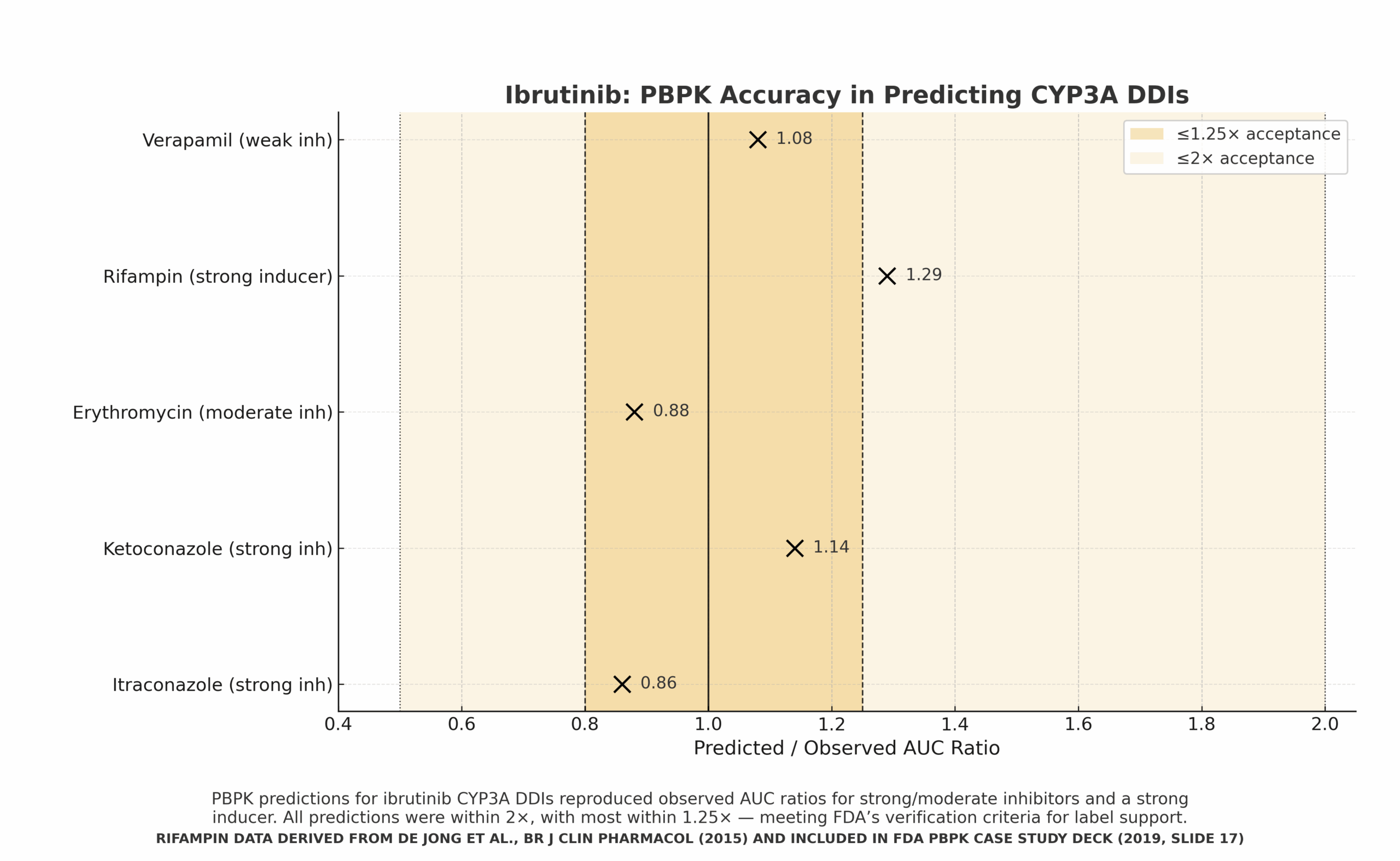 Ibrutinib PBPK DDI: forest plot of Pred/Obs AUC ratios with KPI shading; footnote cites de Jong 2015 for rifampin