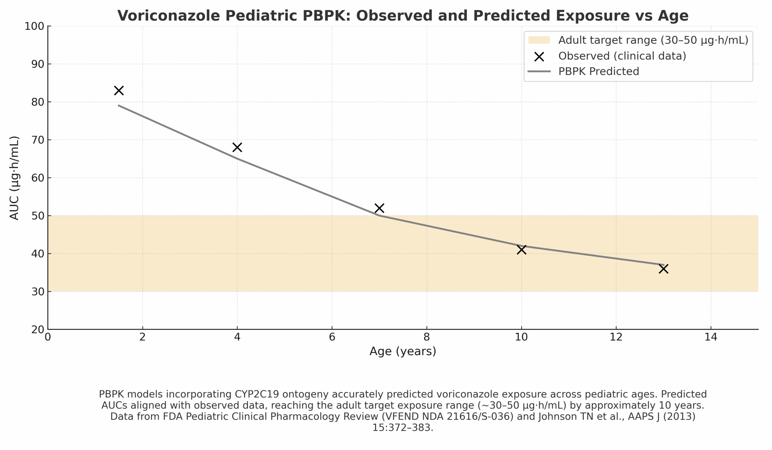 Voriconazole pediatric PBPK: observed vs predicted AUC vs age with adult target band