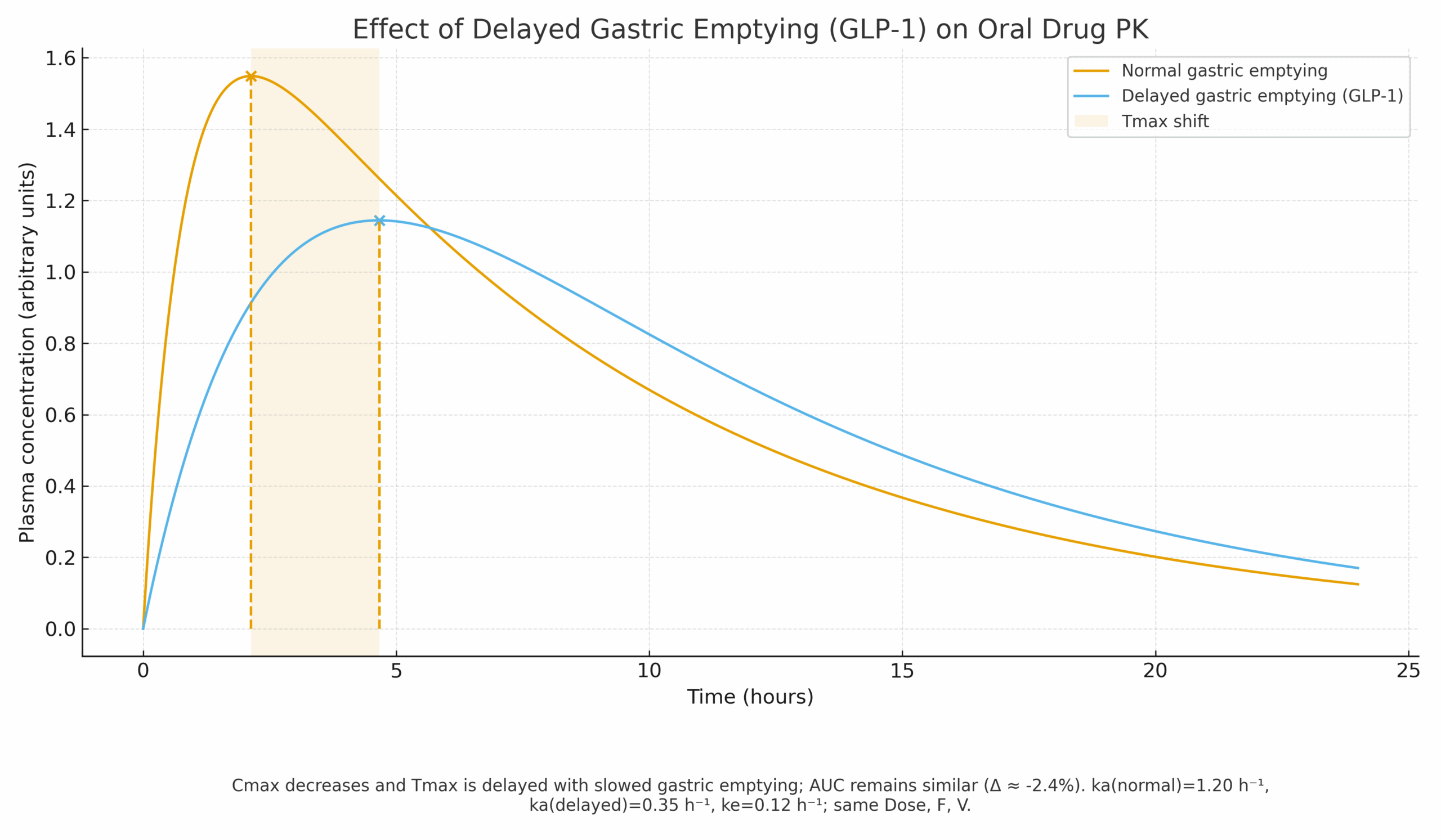 GET-shifted absorption profiles: normal vs delayed GET; lower Cmax and delayed Tmax; similar AUC