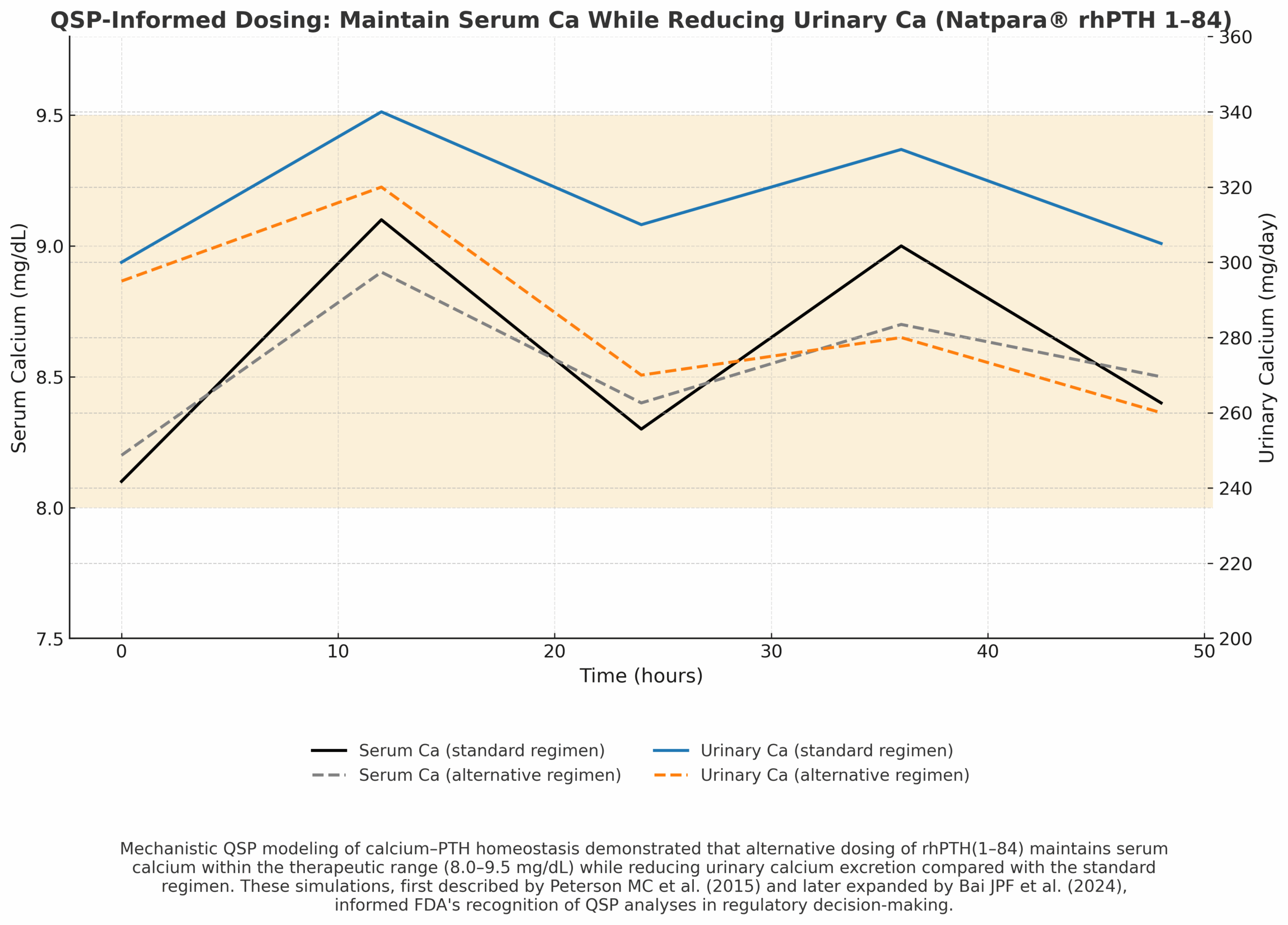 QSP dual-axis: serum calcium within target for both regimens; urinary calcium lower with alternative dosing