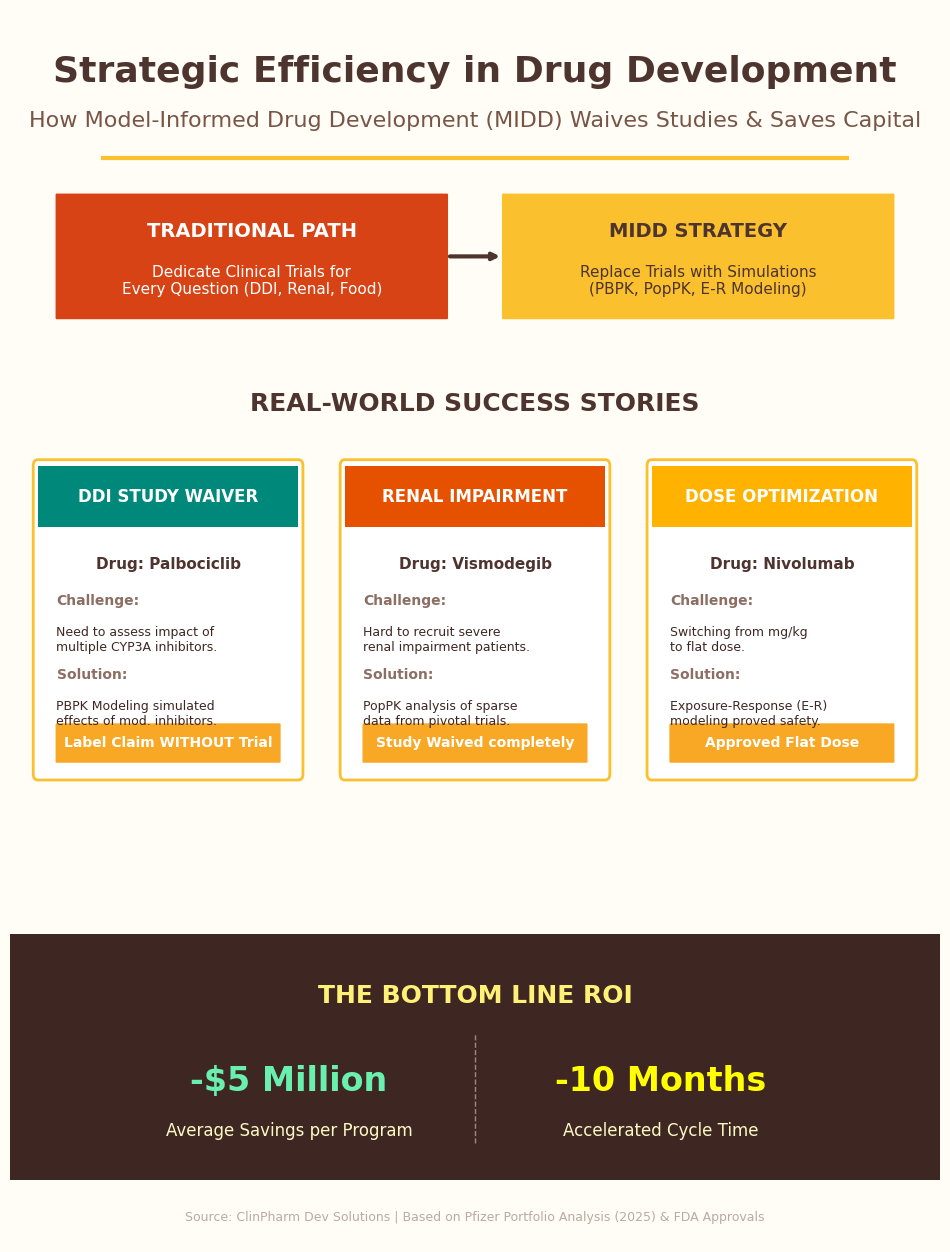 Summary Infographic: MIDD Strategic Efficiency