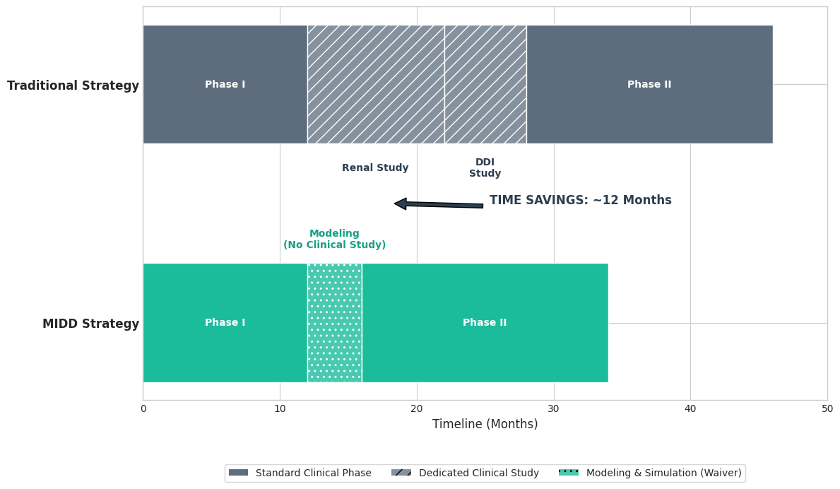 Timeline Comparison of Traditional vs MIDD Strategy