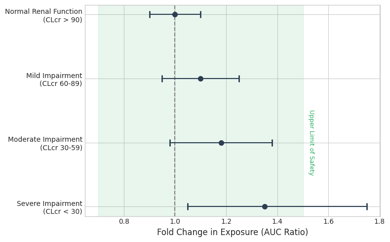 Forest Plot showing drug exposure in renal impairment