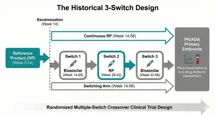 Randomized Multiple-Switch Crossover Design