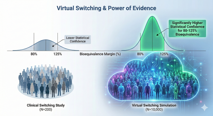 Virtual Switching Power of Evidence