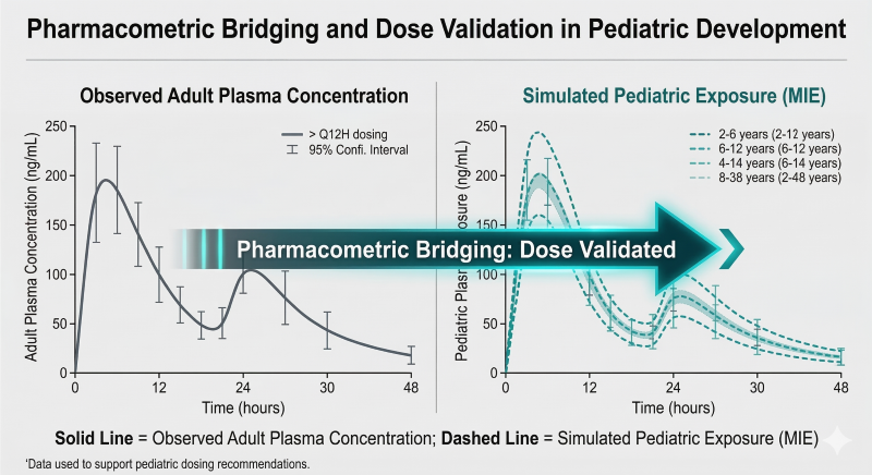 Pediatric Dose Extrapolation via MIE