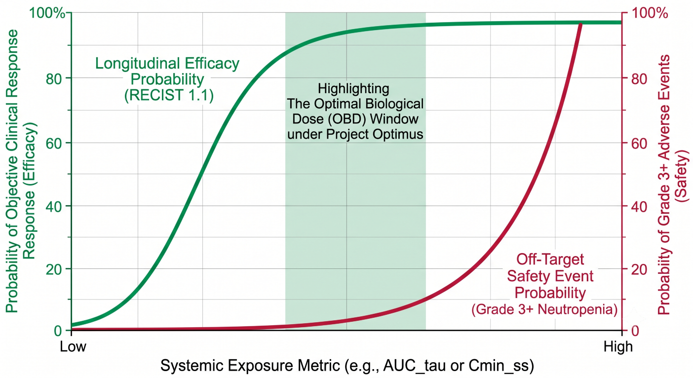 Project Optimus Exposure-Response Strategy for ADCs